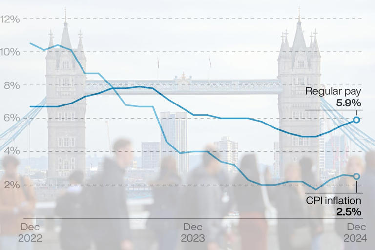 Wage growth accelerates in blow to interest rate cut hopes