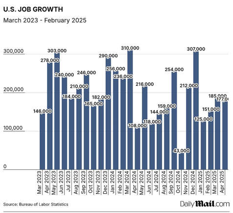 First jobs report since Trump's tariffs revealed